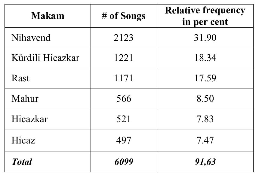 LE I. NAMES AND DISTRIBUTION OF MAKAMS [7]  Although there are lots of research on MIR, the differences between CTM and western music discussed above entails more effort for understanding CTM. The literature on MIR based on CTM is relatively limited. Most of the researchers are working on scale and annotation. Hence, a comprehensive search on makam classification is necessary.  convenient enough. As seen in the Table I, the most frequent six makams covers more than 90 per cent of the songs. 