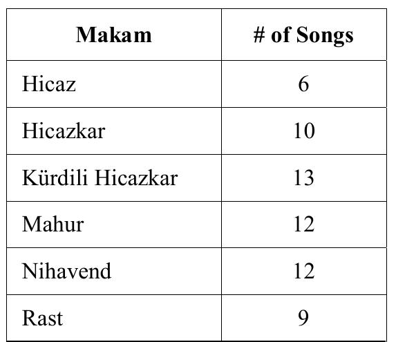 BLE II. NUMBER OF SONGS ACCORDING TO MAKAMS  Some of the sounds taken from free MP3s have a sampling frequency of 22050 Hz. Hence, all of the data were resampled at 22050 Hz. Resampling also reduced the amount of data to be processed. Since the songs were collected from commercial CDs, the recordings are polyphonic.  The songs used in this work are sampled from commercial CDs and some free MP3s. The most frequent six makams are selected for the classification task. In CTM, general form of songs consists of four distinct parts in the order of “Zemin” (intro), “Nakarat” (chorus), “Meyan” (short solos from high pitch) which is not compulsory, and “Nakarat” again [4]. Structures of Zemin and meyan parts are quite different; hence we only considered the zemin part. Each sound clip is taken from the starting part of a song in length of 20 secs which includes only the Zemin [4]. Most of the sound clips we obtained exclude singer’s voice, hence only the instrumental clips are considered. There are a total of 62 different songs in the data. Table II shows the distribution of the songs used in this work and their makams. 