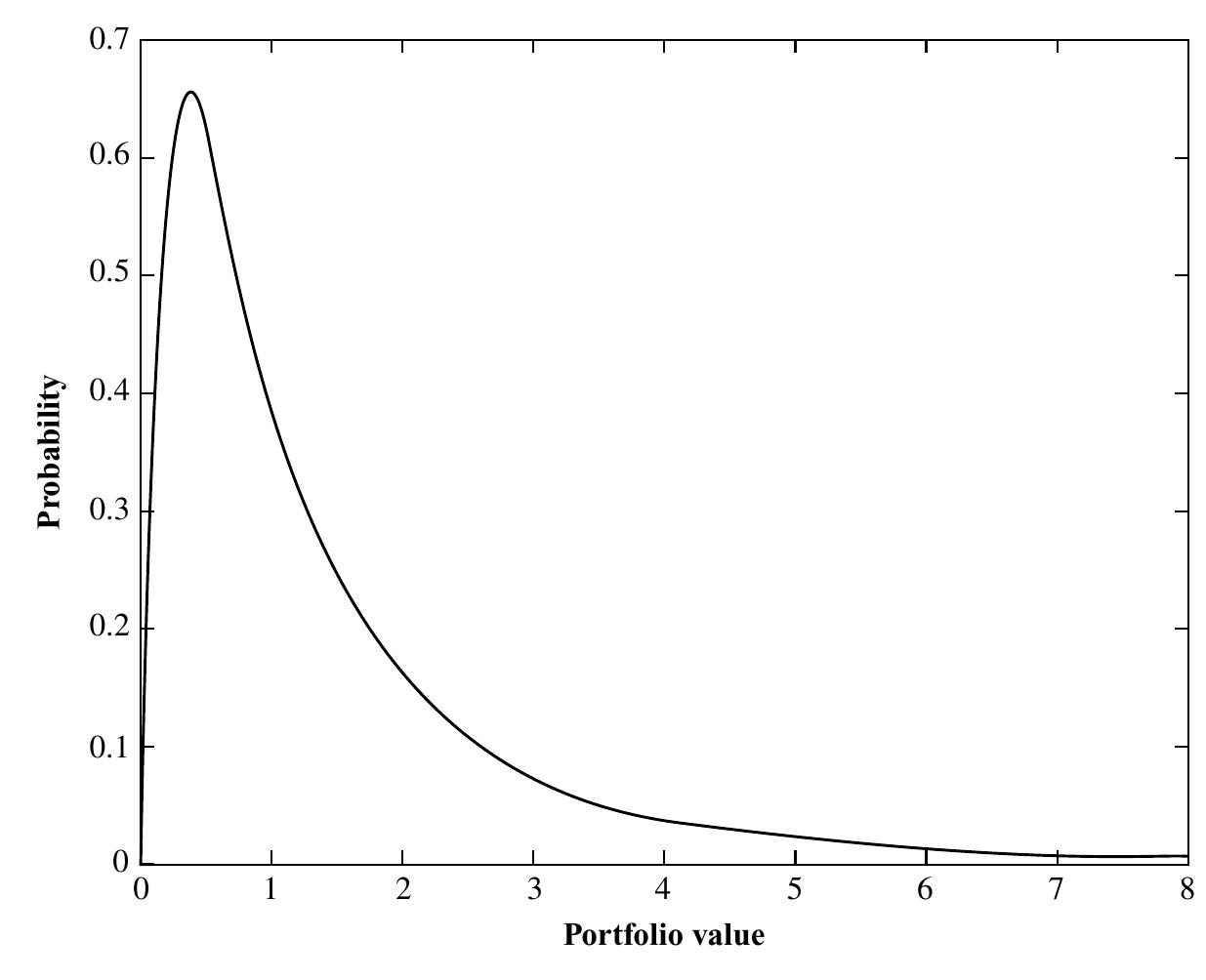 Normally Distributed Returns Note: estimated with mean and standard deviation equal to 0