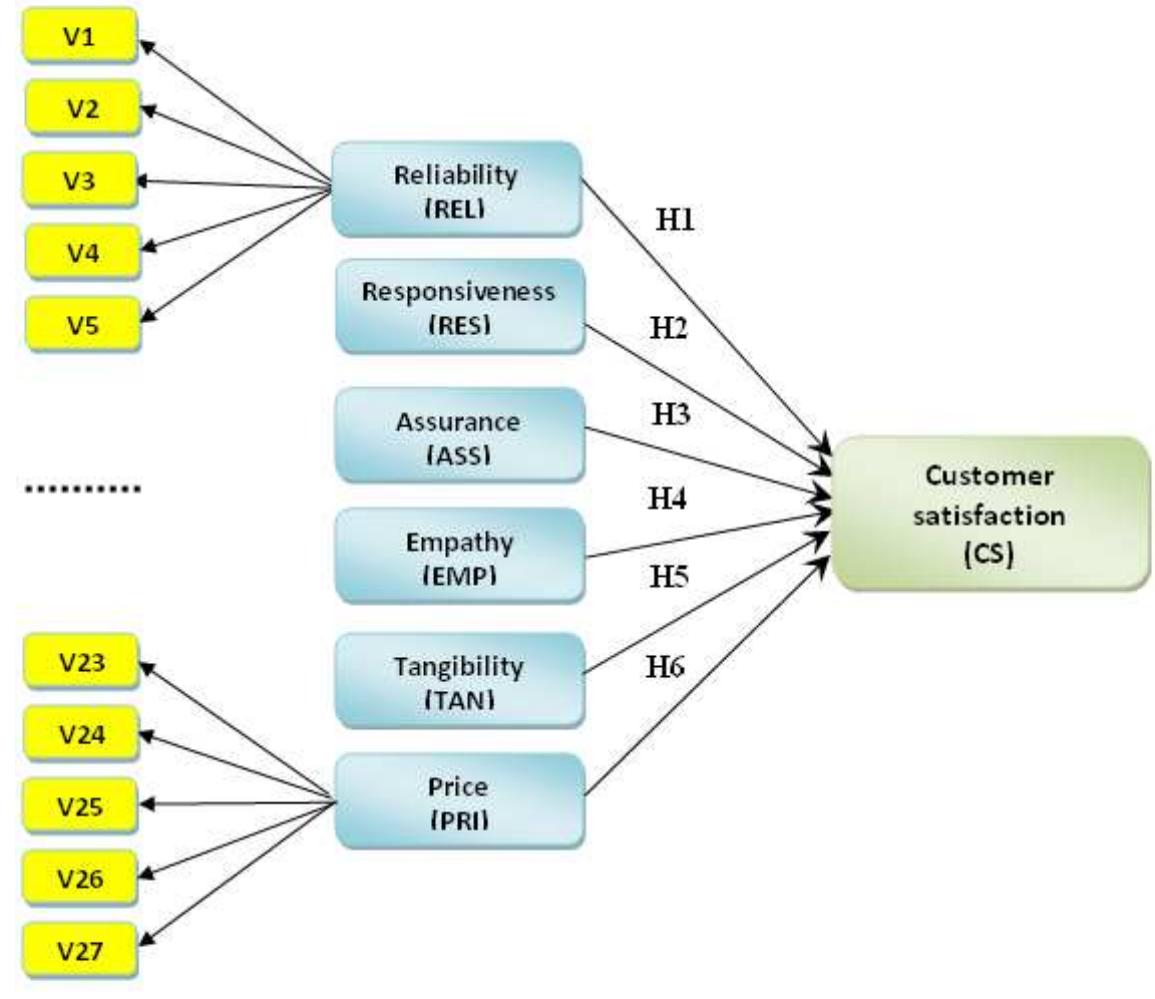 Therefore, this research confirmed the conceptual research