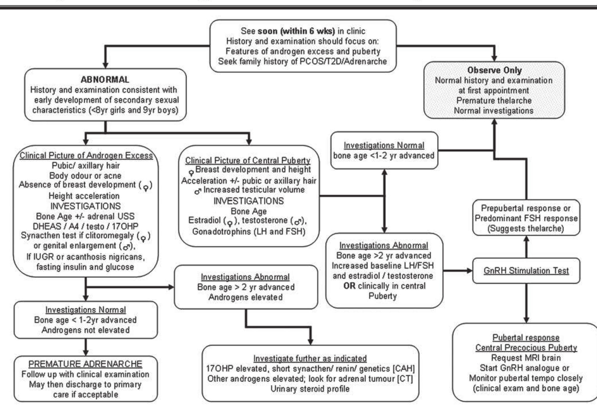 (PDF) Correspondence to Premature adrenarche