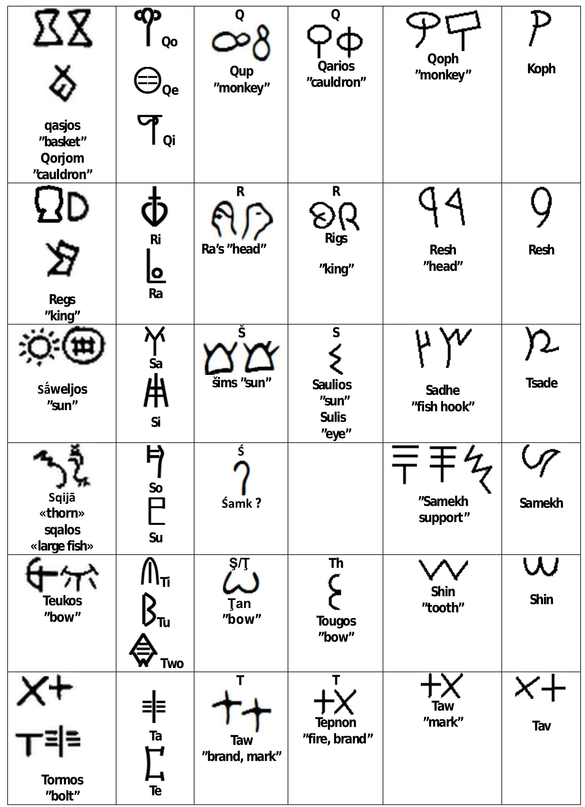 Philistine Language (PDF) The PHILISTINE INSCRIPTIONS AND SCRIPT
