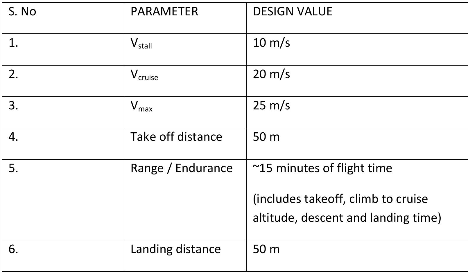 Table 12 - from AS5210: AERODYNAMIC DESIGN DESIGN OF RC