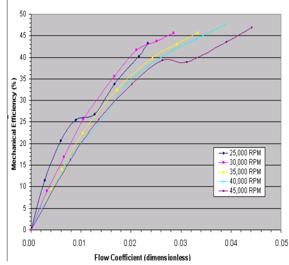 Variation of mechanical efficiency with flow coefficient for