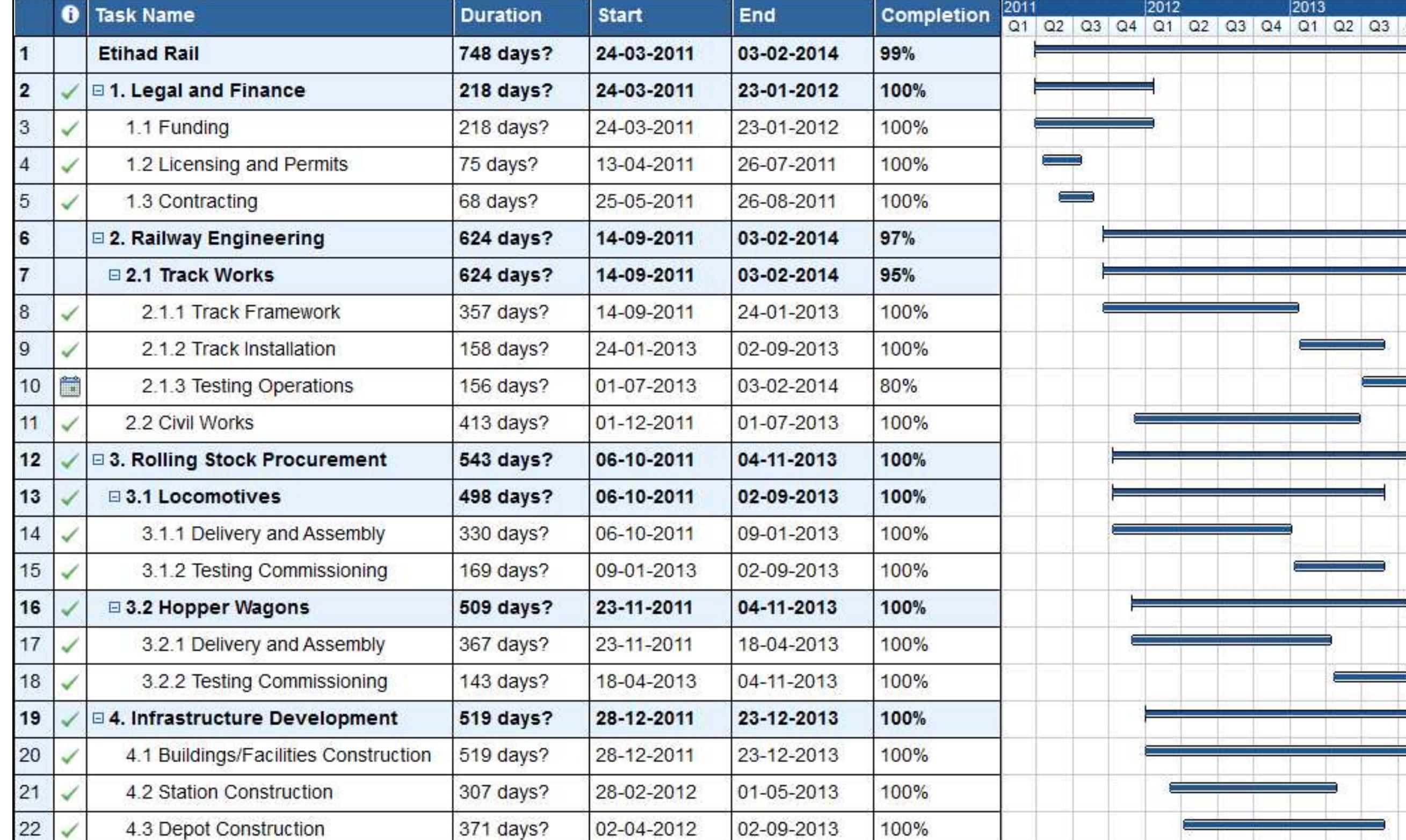 Rail Task List Table 3 - Project Management :