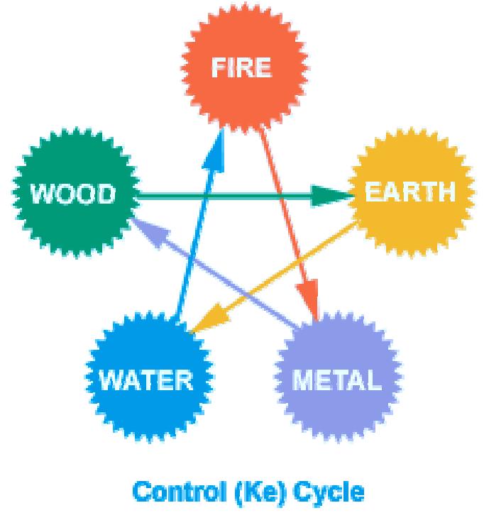 Table 2 - from Krennie Tran Nguyen Five Element Acupuncture