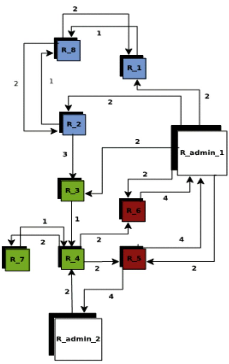 Role Model Graph (PDF) Hierarchical Role Graph Model for UNIX Access Control