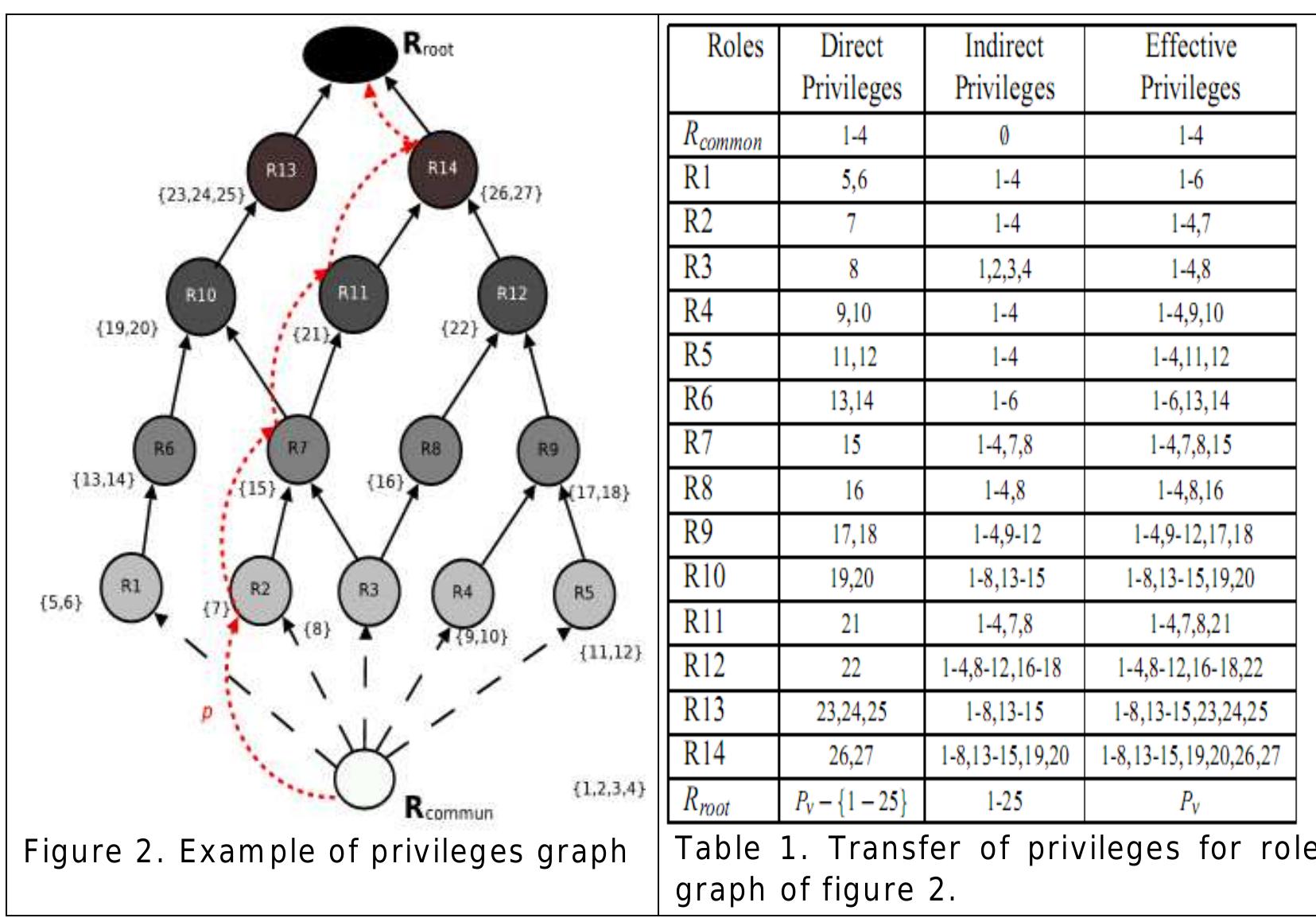 Role Model Graph (PDF) Hierarchical Role Graph Model for UNIX Access Control