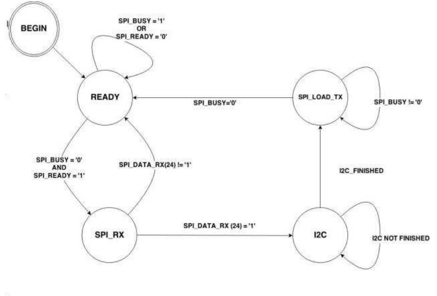 (PDF) FPGA Implementation Of SPI To I2C Bridge