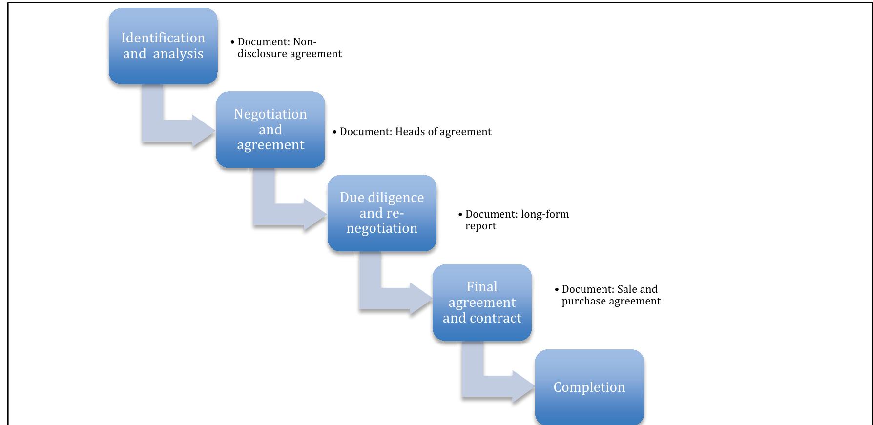 M&a process overview an overview of the acquisition process
