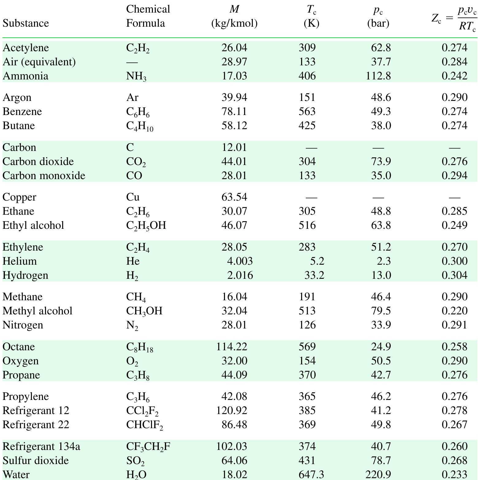 Table A12 (PDF) Thermodynamics Properties Table