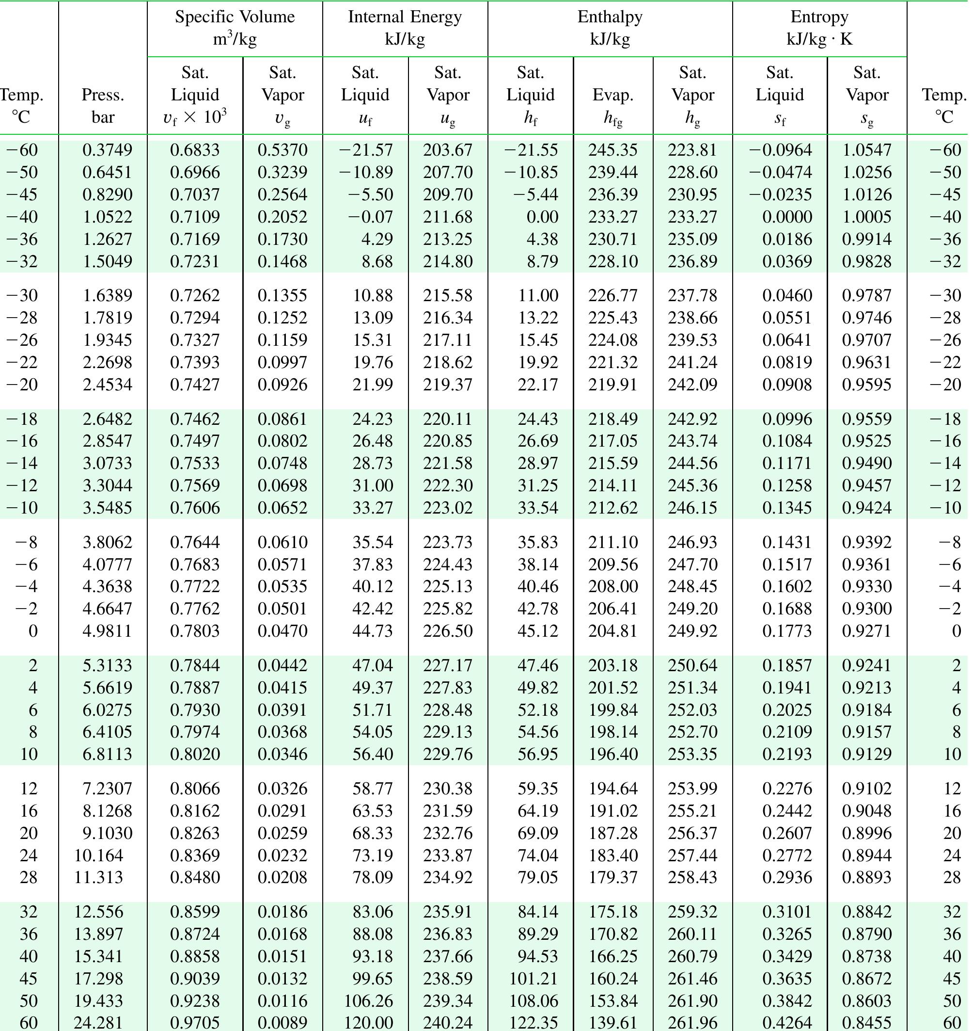 Table A12 (PDF) Thermodynamics Properties Table
