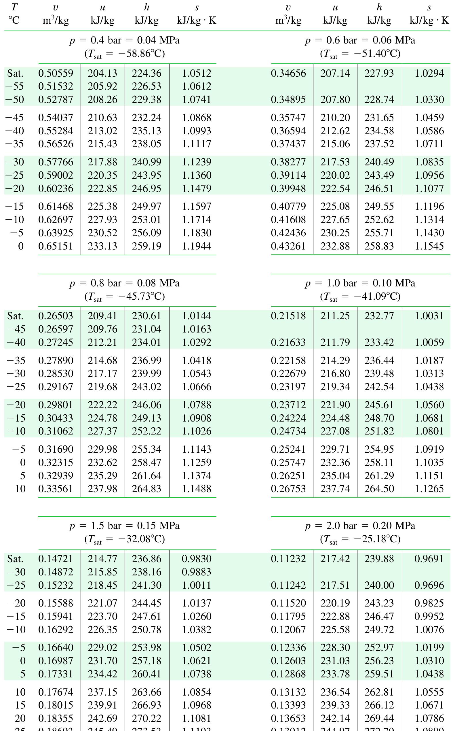 Table 15 - from Thermodynamics Properties Table