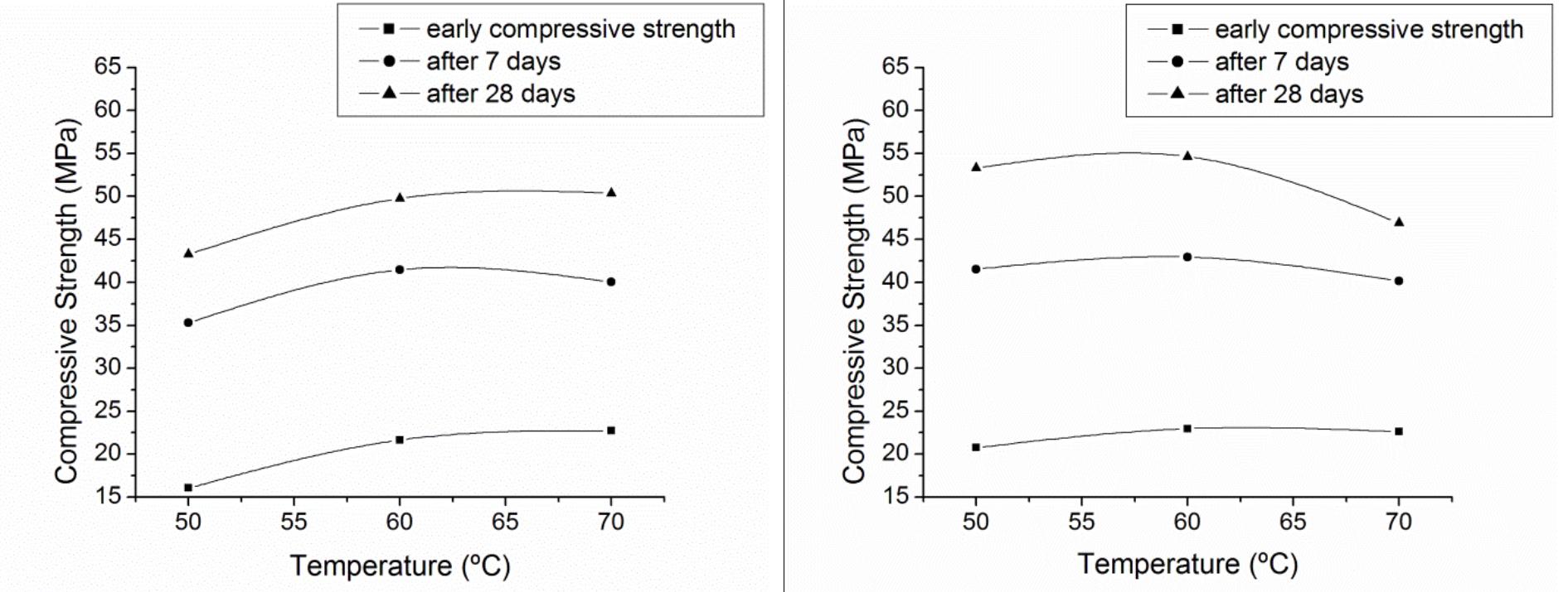 (PDF) Influence of Steam Curing Cycle on Compressive strength of Concrete