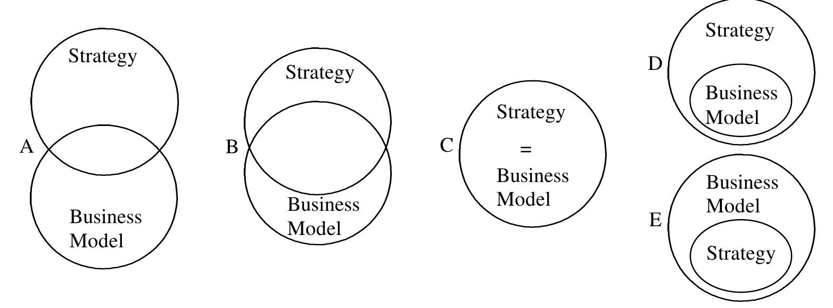 Figure 4 - from Strategy and Business Models: What's the