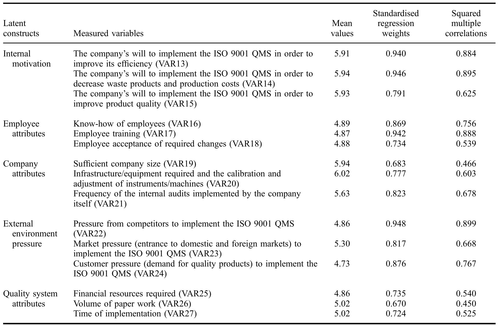 Qms Factor (PDF) ISO 9000 Quality Management System Effectiveness