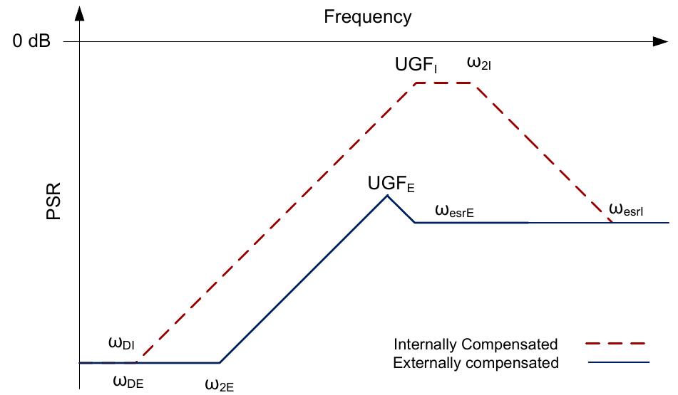 Figure 20 - from High PSR Low Drop-Out Regulator With