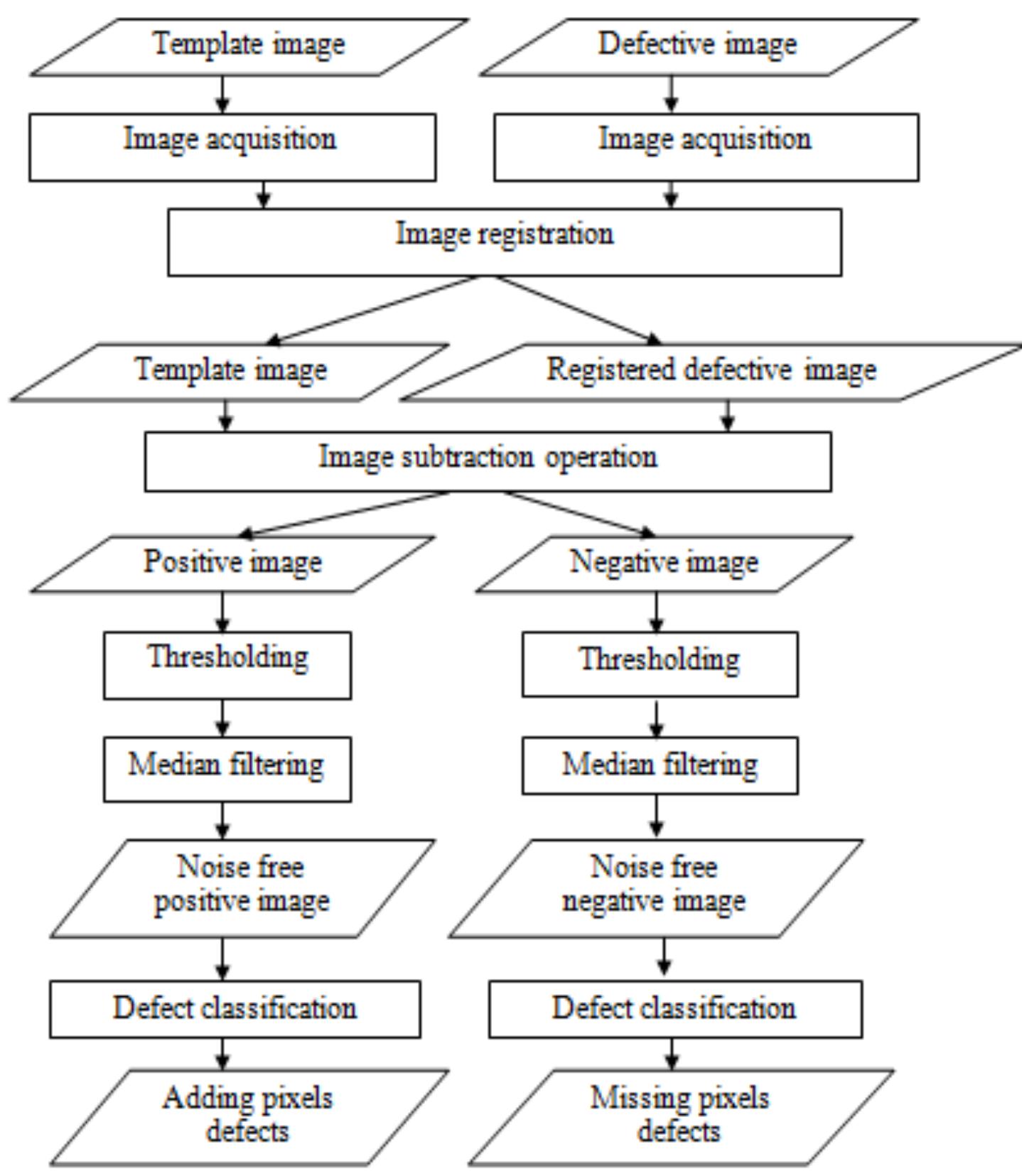 Defect Classification Board (PDF) A PRINTED CIRCUIT BOARD INSPECTION SYSTEM WITH DEFECT ...