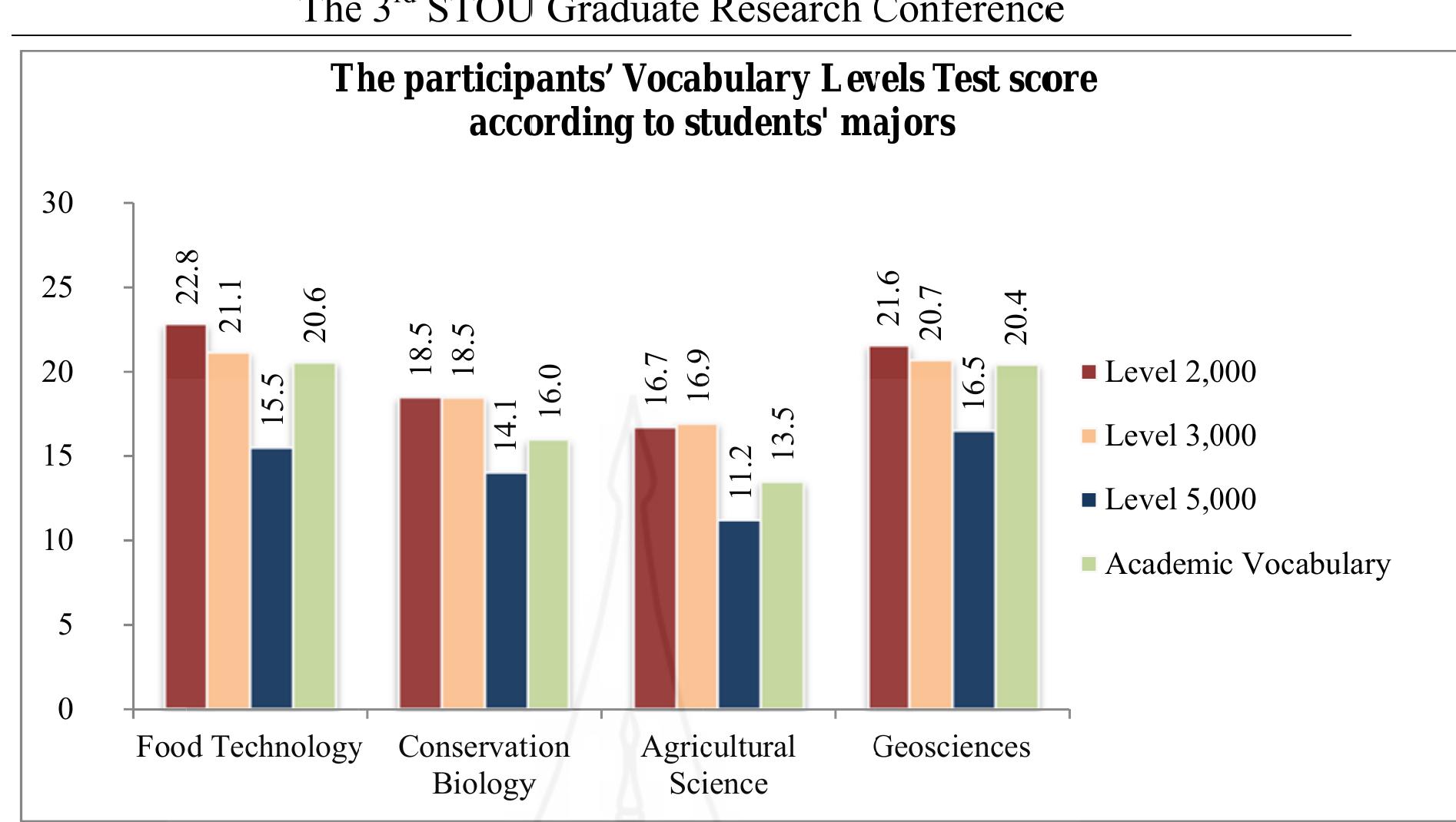 Figure 1: The participants’ Vocabulary Levels Test score according to students’ majors  The findings displayed in Figure | reveal that students from Food Technology major scored 1e highest in almost every level of the Vocabulary Levels Test. Following the students majoring ir ood Technology, the students majoring in Geosciences scored slightly lower in every level except the 000 word level which they obtain the highest score compared to other majors of study. The ‘onservation Biology majored students’ mean score ranked the third while the mean score of the tudents majoring in Agricultural Science is the lowest. 