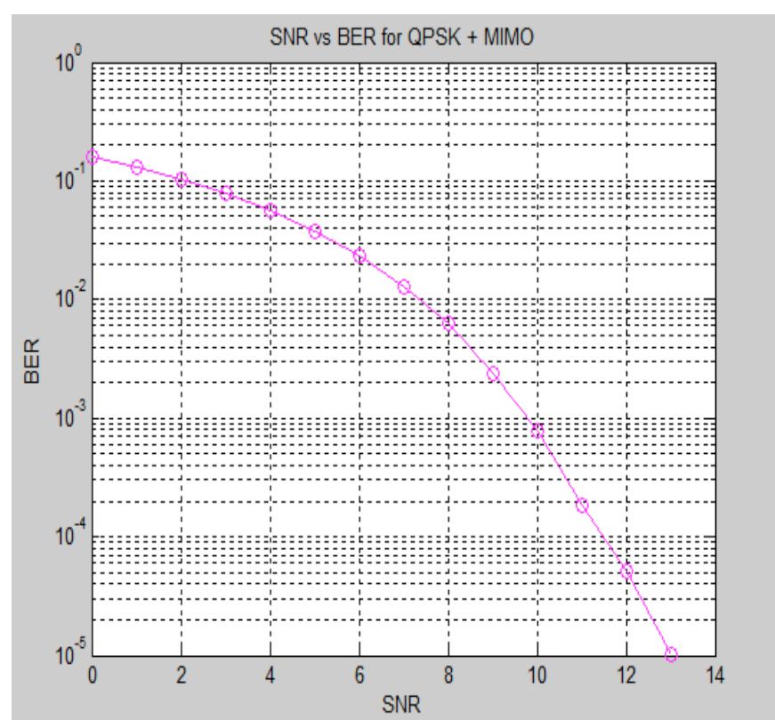 Snr v/s ber for qpsk fig. 3 flowchart for alamouti stbc