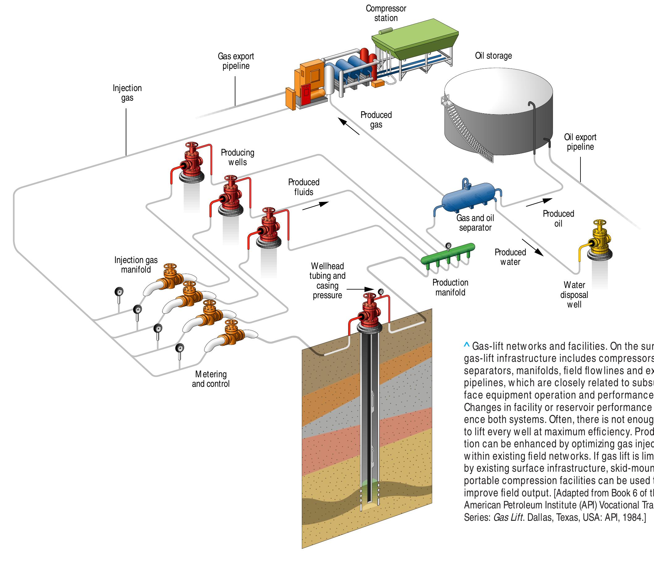 Gas Injection At Riser Base Figure 7 - from Artificial Lift for High-Volume Production