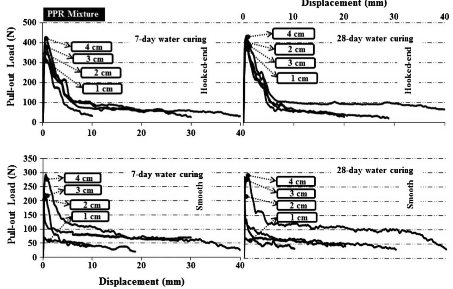 Pull Out Load Examples Pull-out load-displacement curves of the steel fibers
