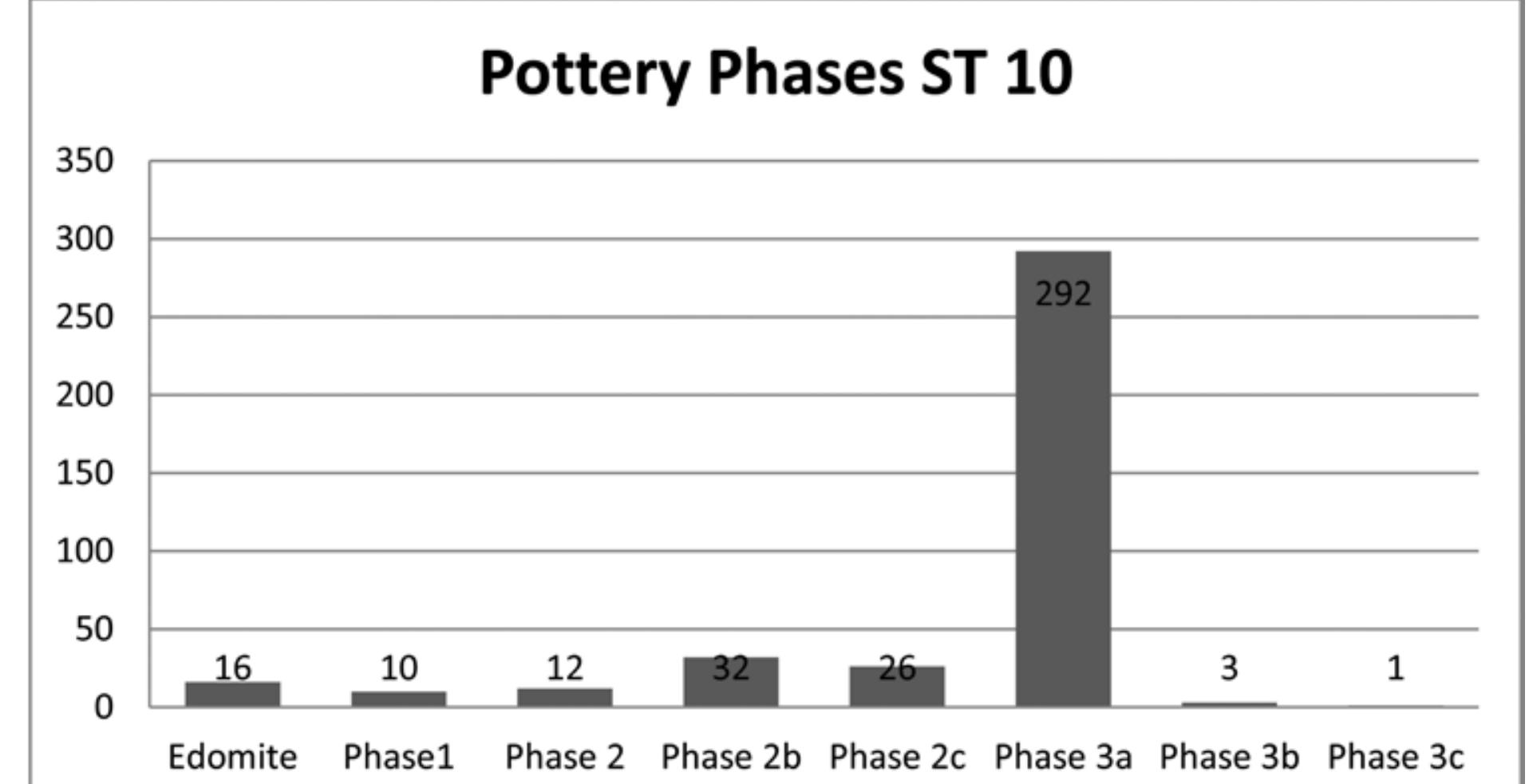 Fig. 7. Pottery phases within structure 10 (W. Kennedy). 