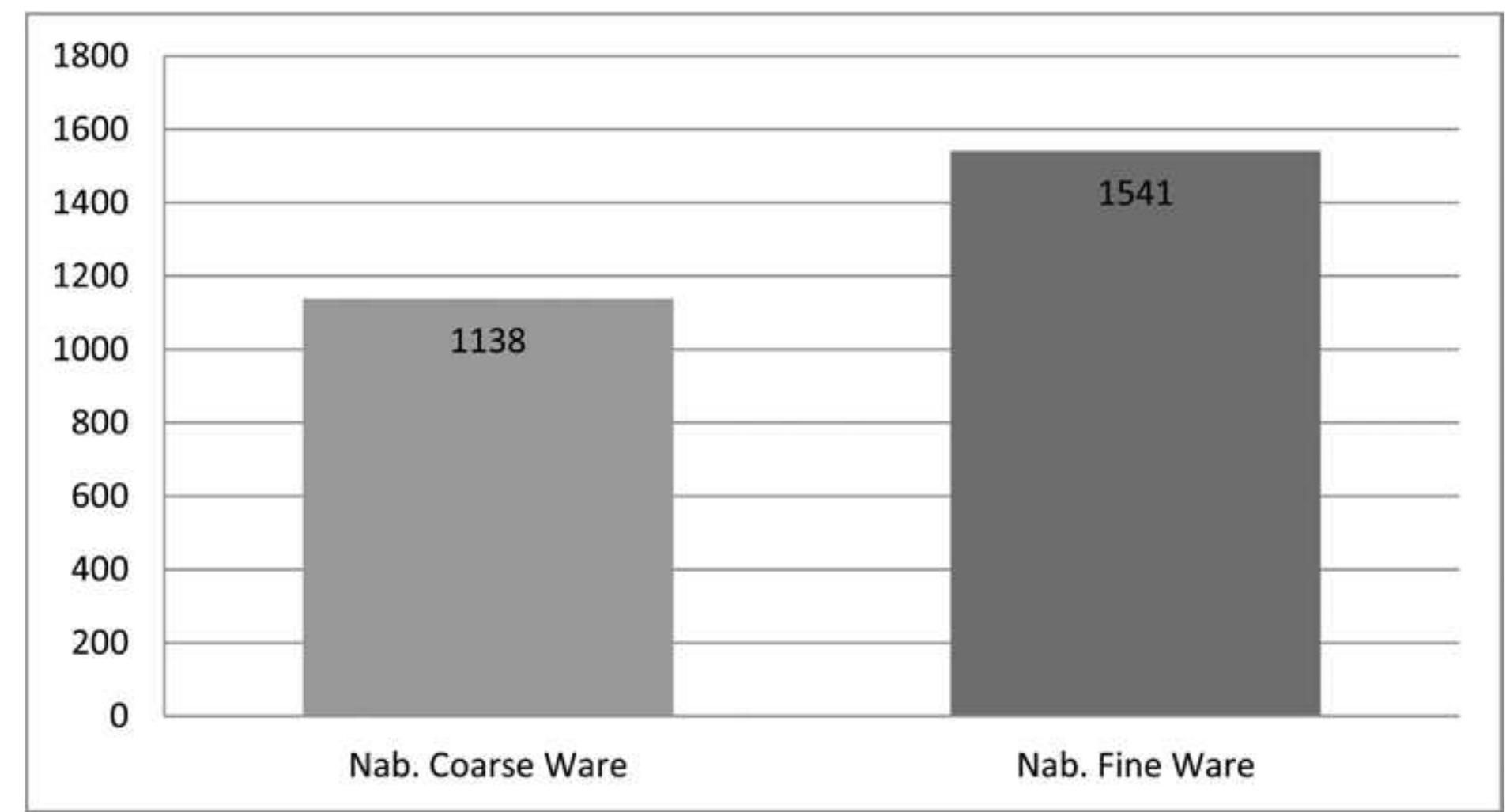 Fig. 8. Amount of documented Nabataean fine and coarse ware (W. Kennedy). 