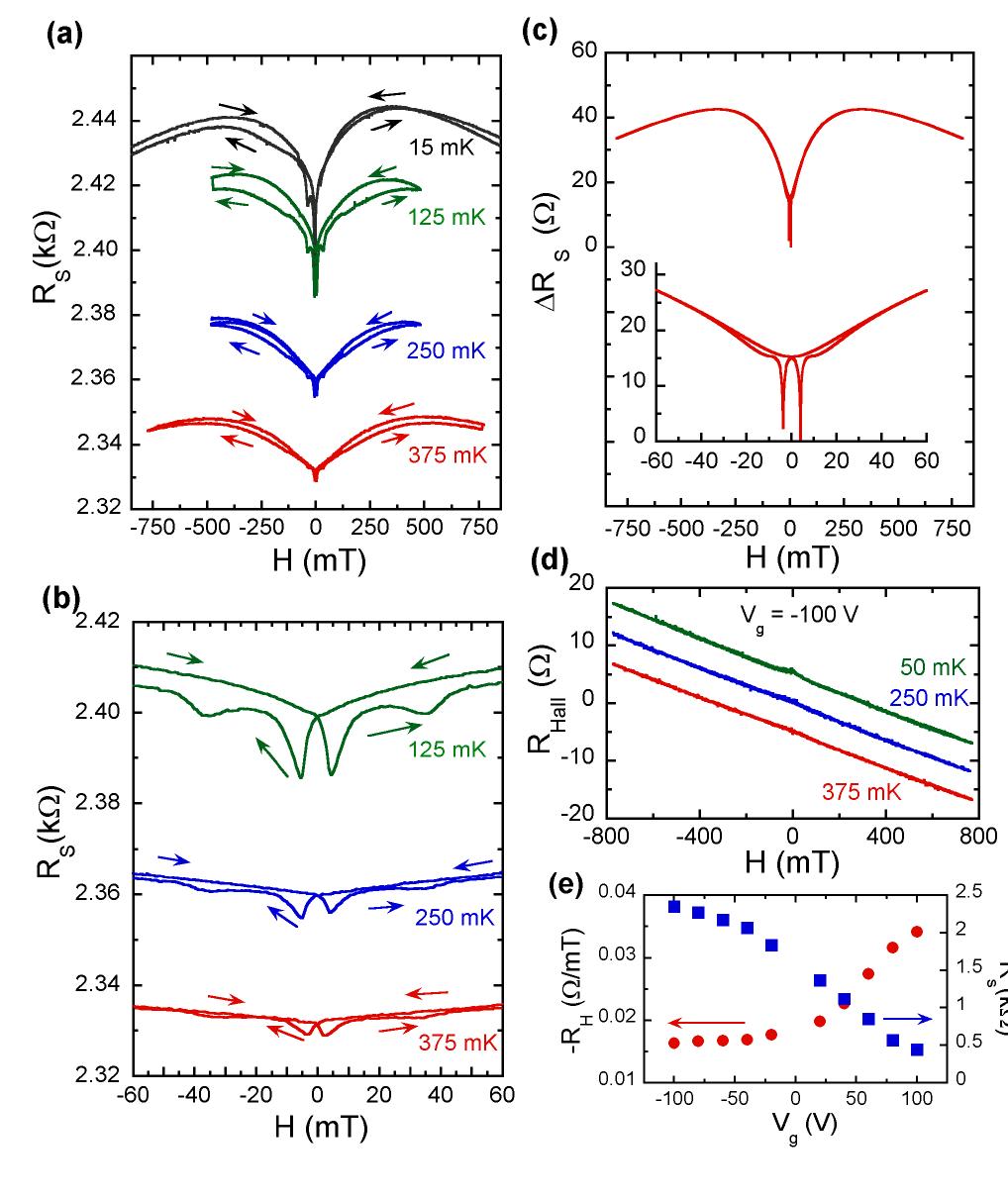 (PDF) Coexistence of Superconductivity and Ferromagnetism in Two Dimensions