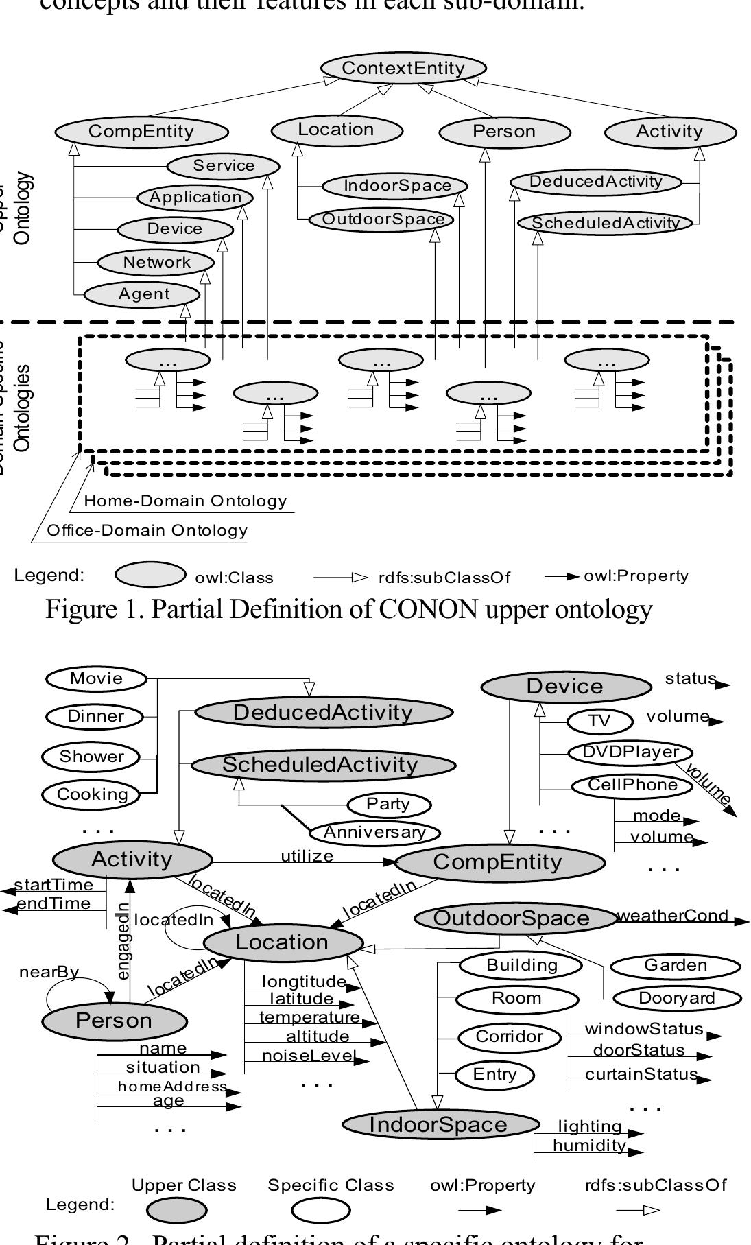 (PDF) Ontology Based Context Modeling and Reasoning using OWL