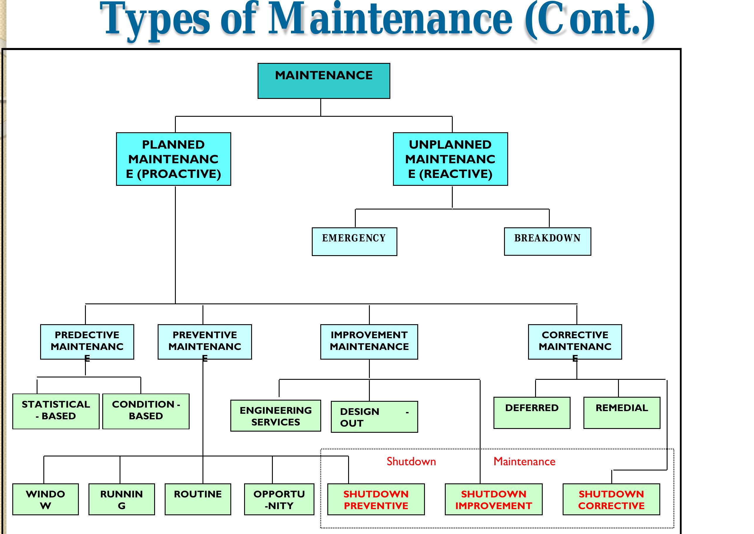 (PDF) Maintenance and its types