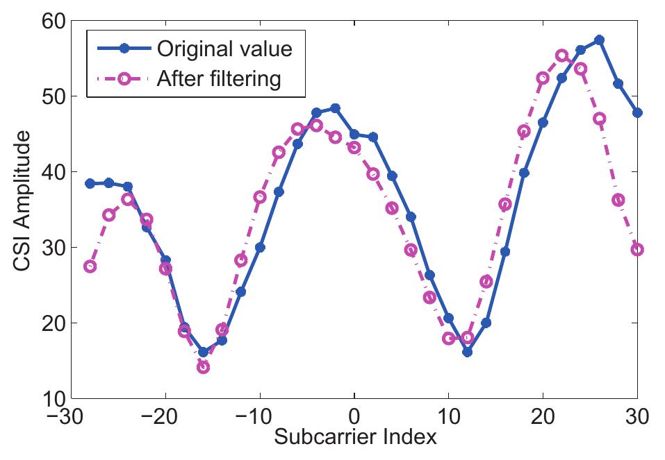 (PDF) CSI-based Indoor Localization