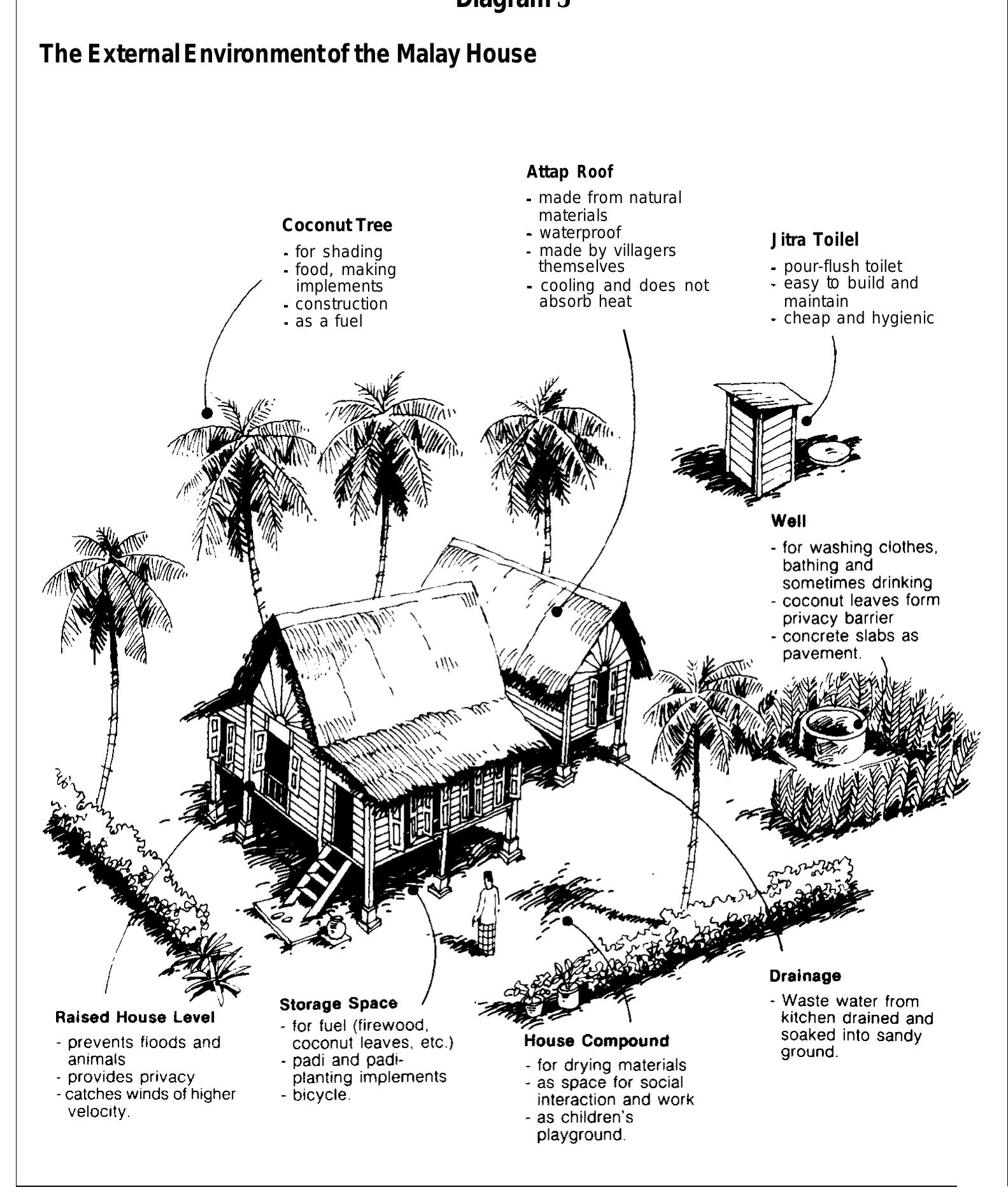 THE MALAY HOUSE Lim Jee Yuan マレーハウス The Malay house: Rediscovering Malaysia's indigenous shelter