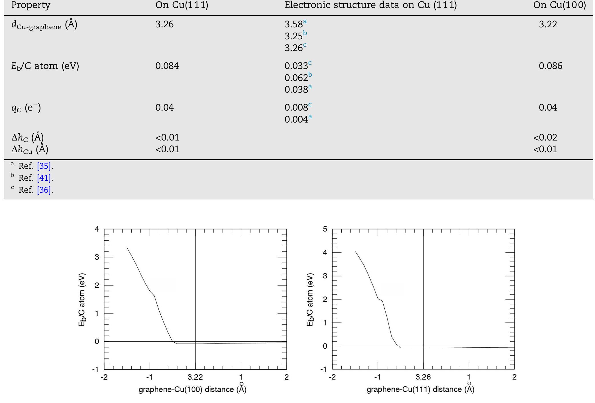 (PDF) Molecular dynamics simulation of graphene on Cu (100) and (111 ...