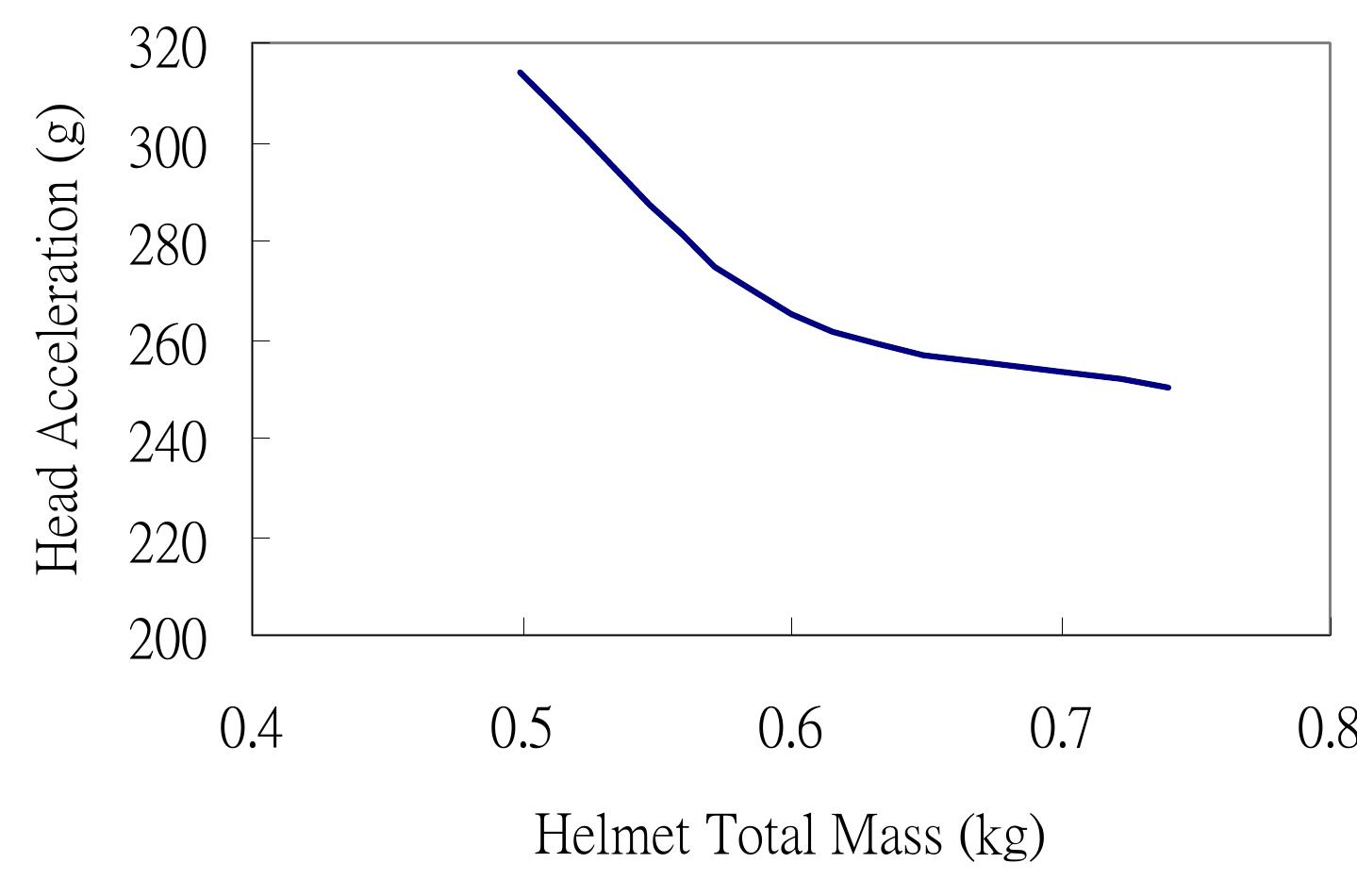 Design choice of helmet total mass and head acceleration