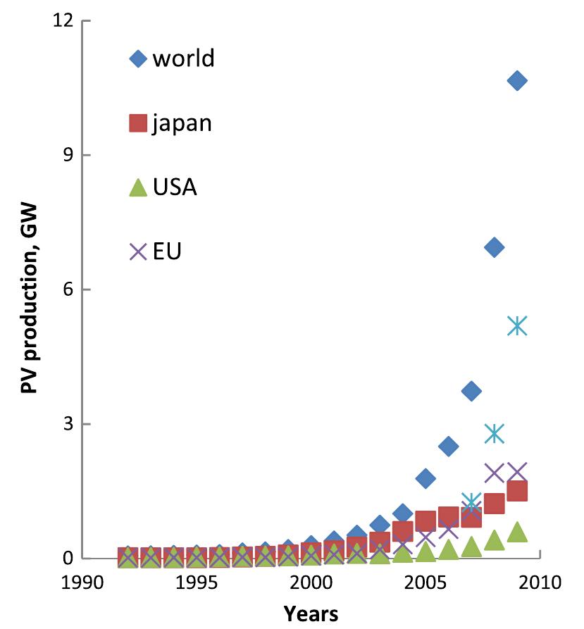 Evolution of world pv cell/module production through 2009.