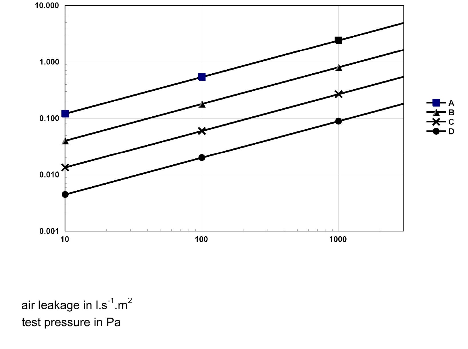 A.3 — airtightness classes (for test pressures, see en 1507