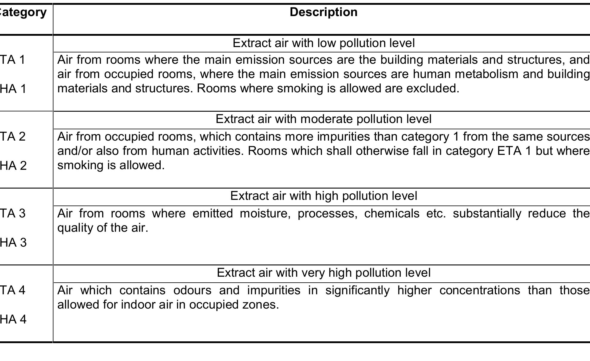 Table 5 - from EC Standard For Ventilation 13779 2007