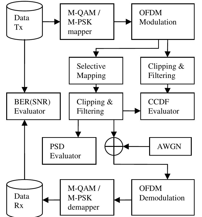 (PDF) PAPR REDUCTION OF OFDM SIGNALS USING SELECTIVE MAPPING AND ...