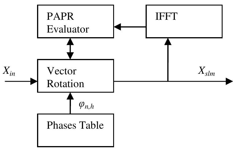 (PDF) PAPR REDUCTION OF OFDM SIGNALS USING SELECTIVE MAPPING AND ...