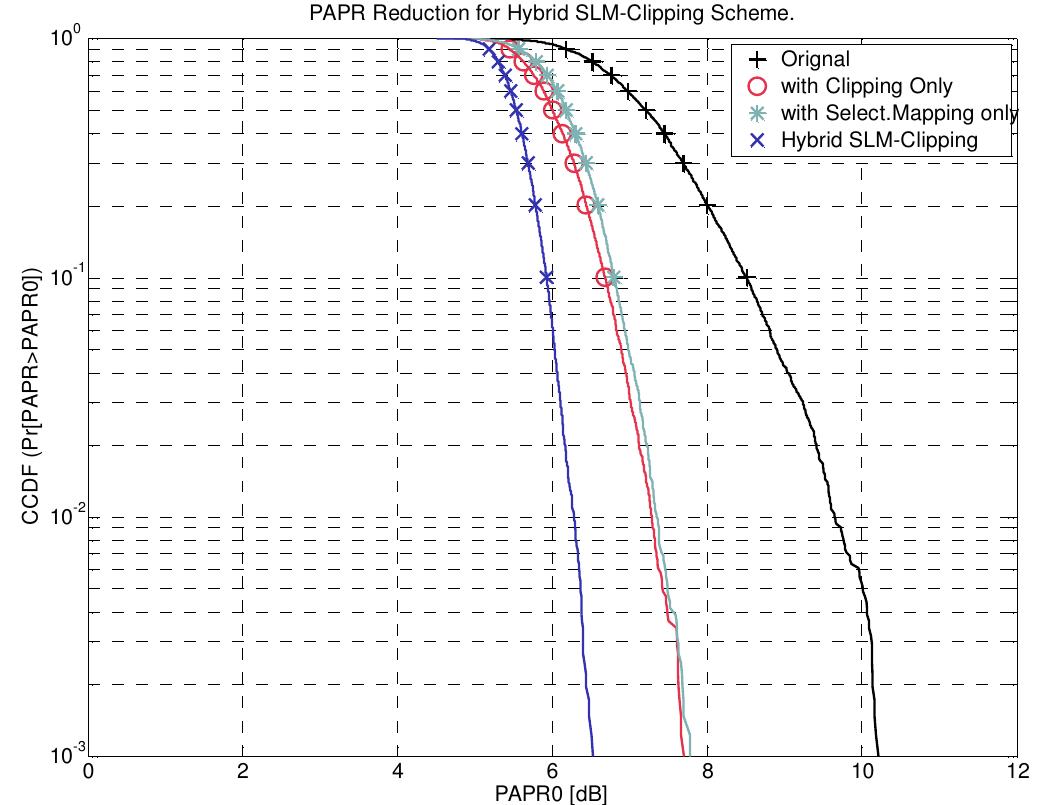 (PDF) PAPR REDUCTION OF OFDM SIGNALS USING SELECTIVE MAPPING AND ...