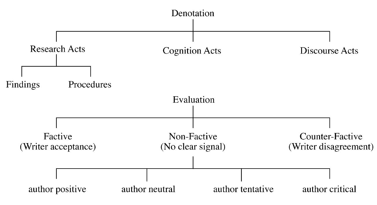 (PDF) Academic attribution: citation and the construction of ...
