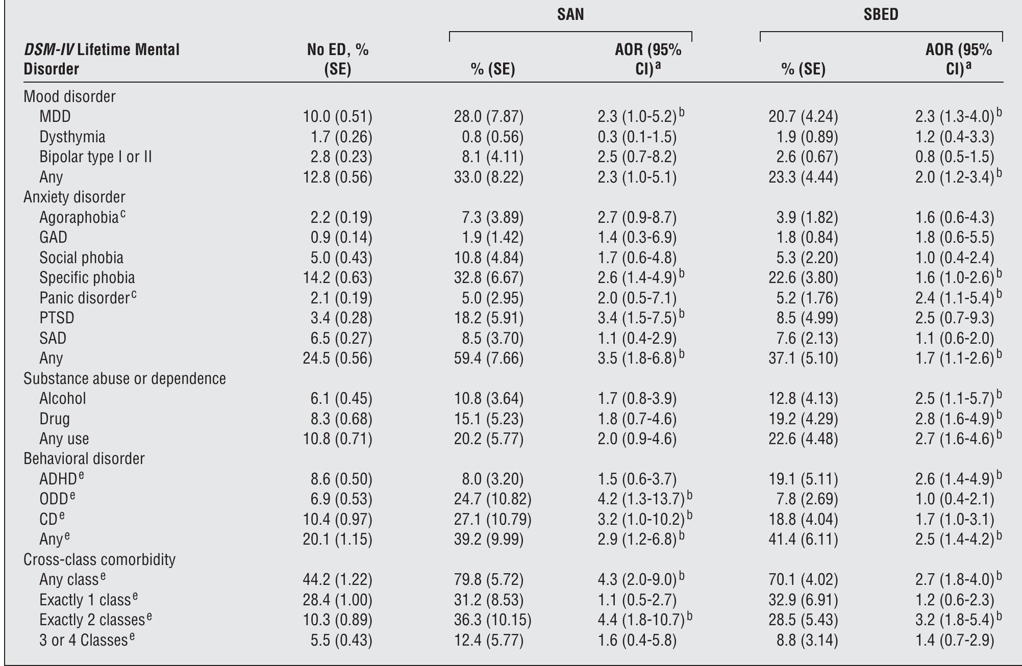 (PDF) Prevalence and Correlates of Eating Disorders in Adolescents