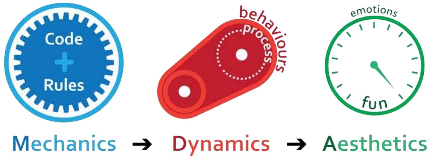 Gallery Detail: Figure 1 From Gamification And Rule Based Design