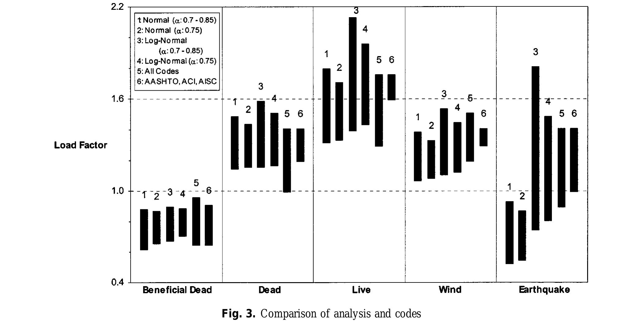 Load Factor Design Selection Table (PDF) Assessment of Current Load Factors for Use in Geotechnical Load ...