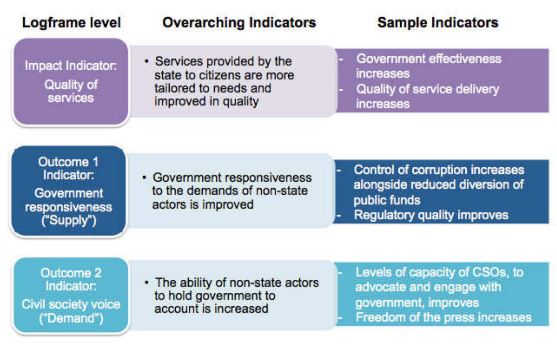 (PDF) Baseline Assessment of Social Accountability in the Arab World