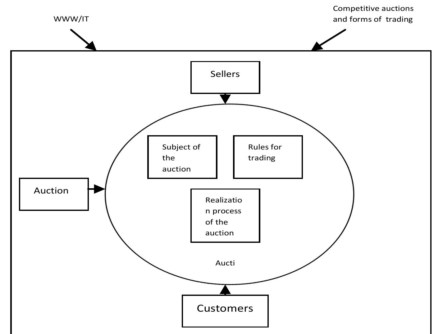 Auction Roles (PDF) Trends and Challenges of Electronic Auctions as a New Business Model