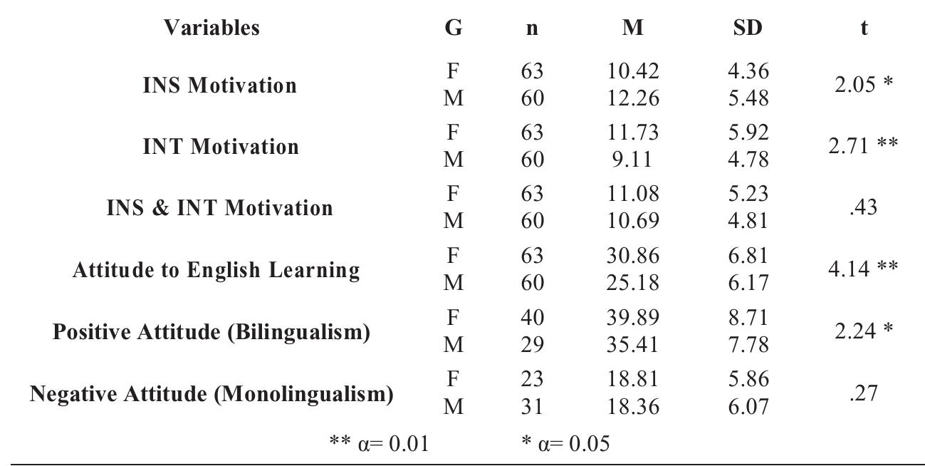 Table 1 - from Attitudes and Motivation in learning English