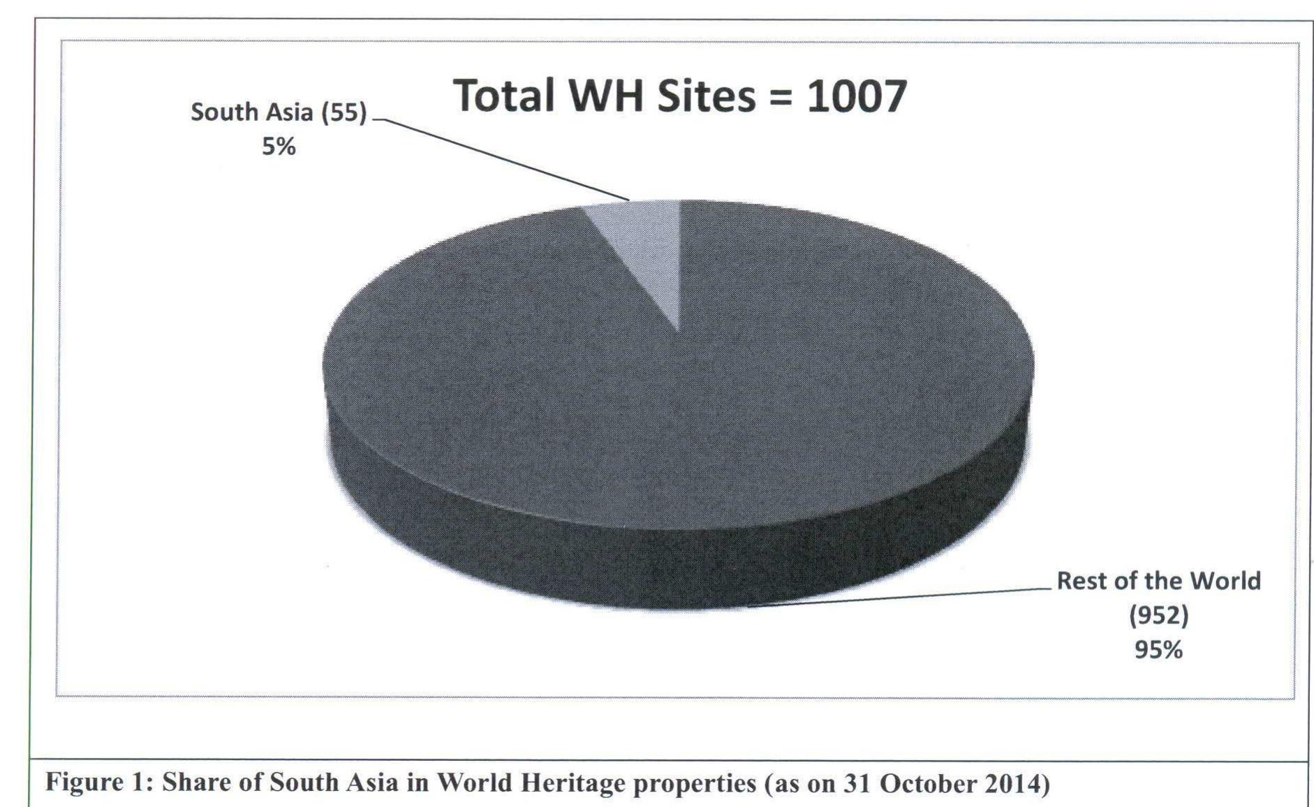 The category of mixed properties is not represented in South Asia.  India has the maximum number (32) of World Heritage Properties (25 Cultural Properties + ‘ 