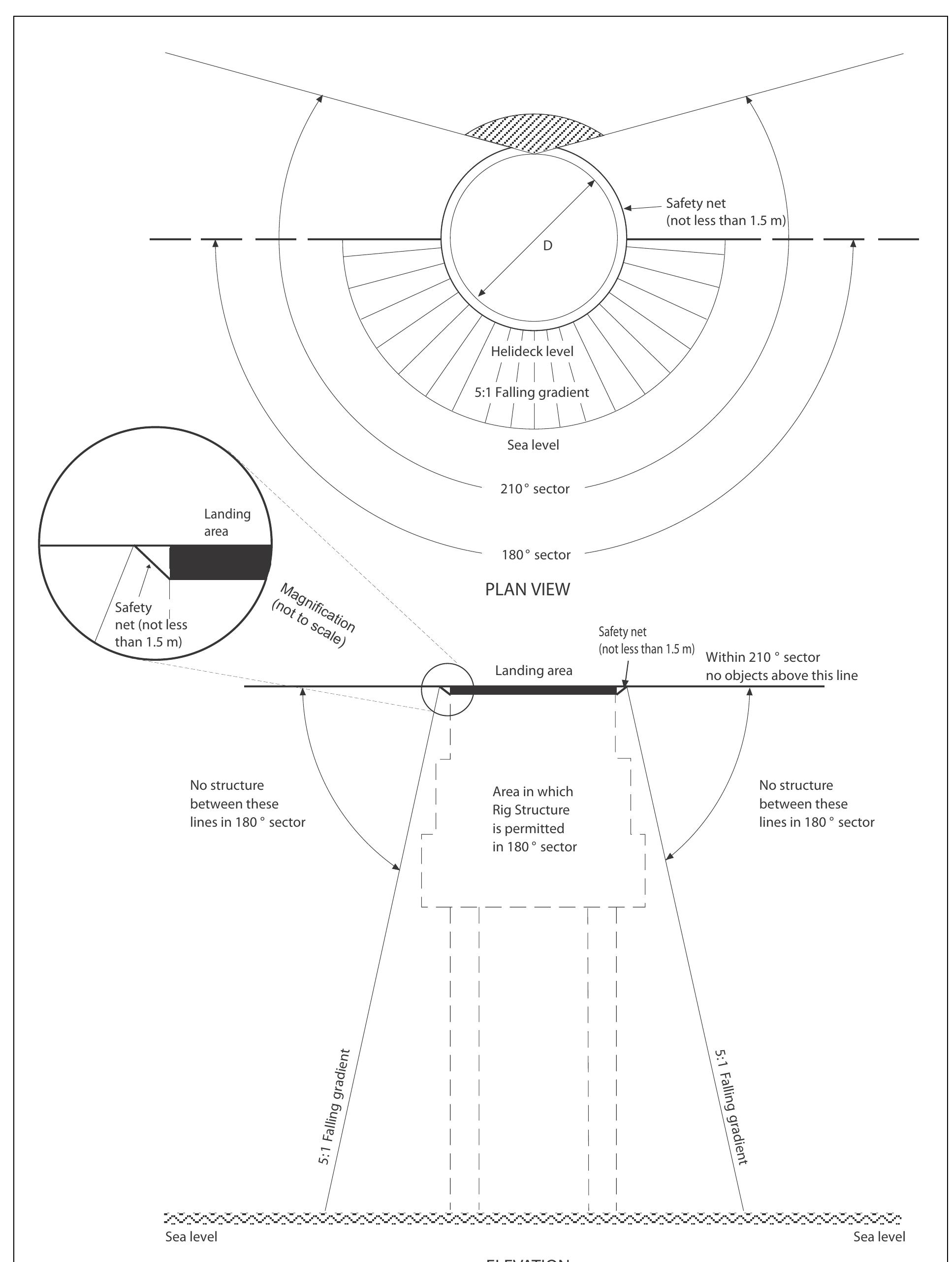Figure 3 - CAP 437 Standards for Offshore Helicopter Landing